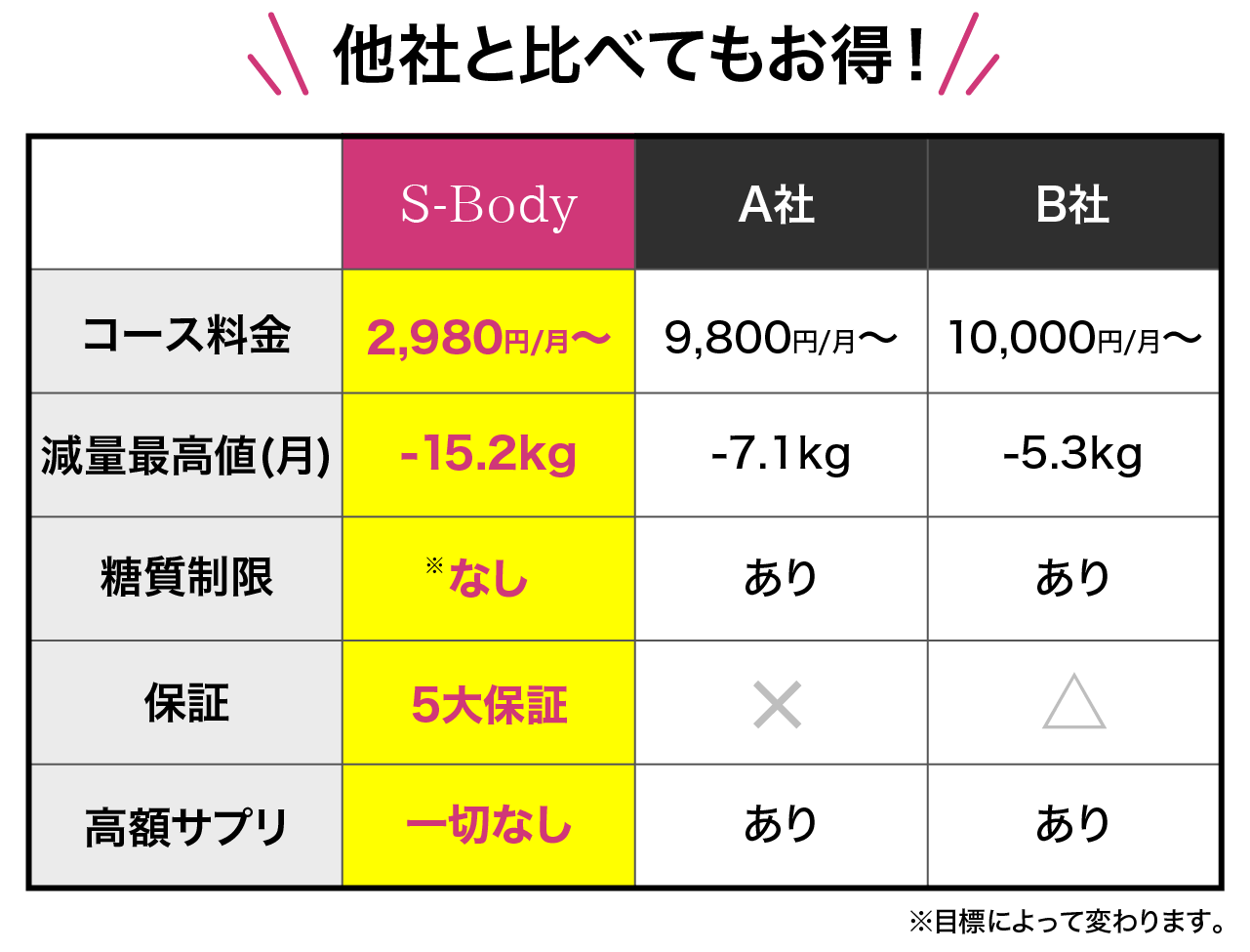 他社と比べてもお得!