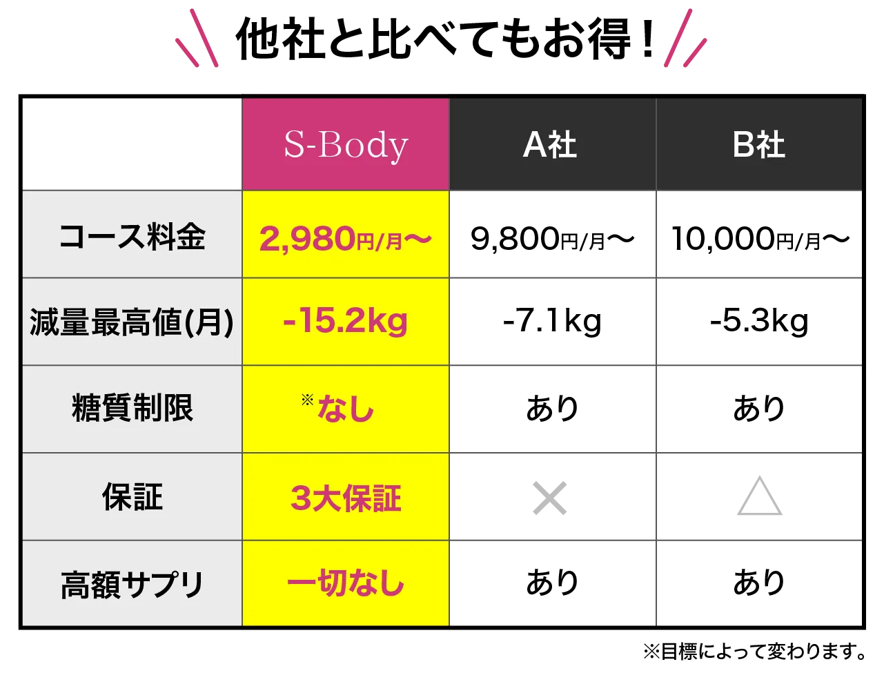 他社と比べてもお得!
